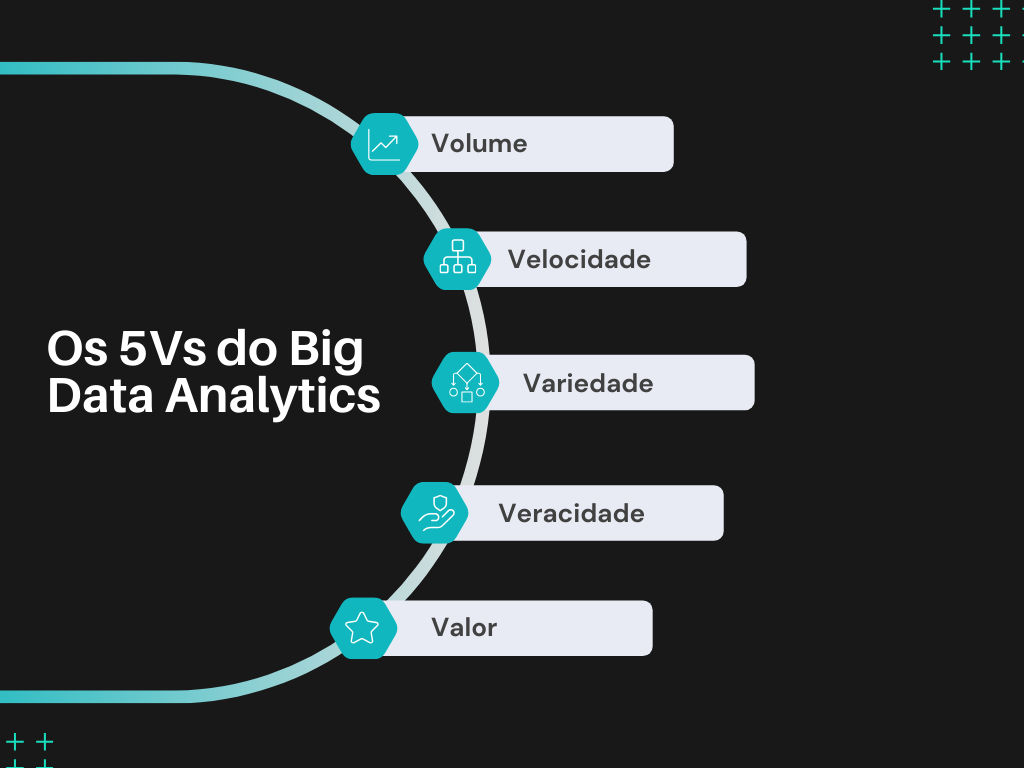 Arte sobre os 5Vs do Big data analytics