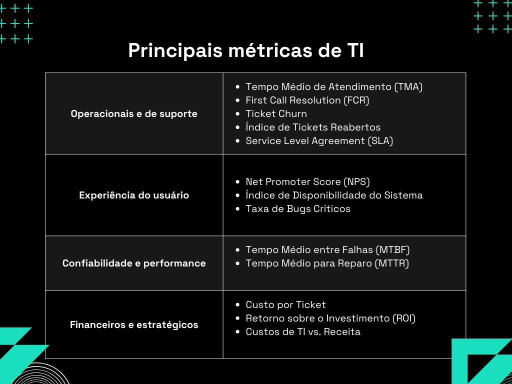 Tabela comparativa dos tipos de indicadores de TI