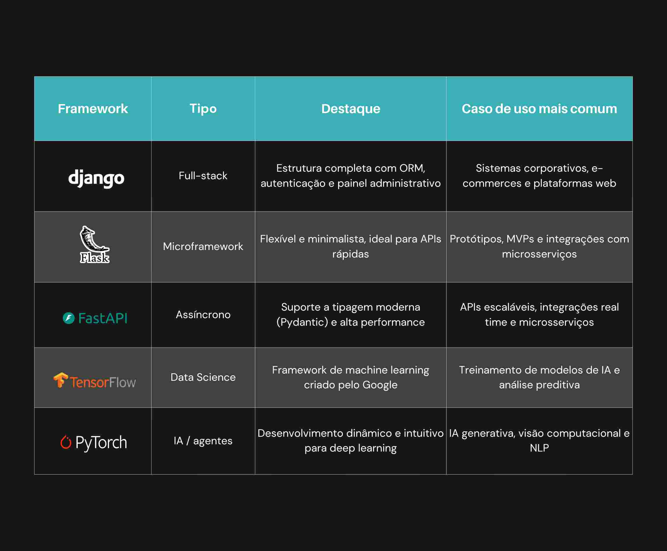 tabela parte 1 dos principais framework pyton