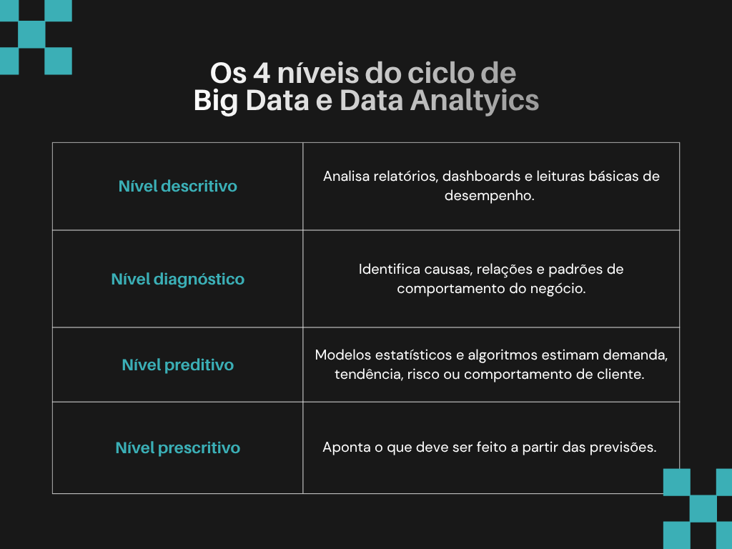 Tabela mostra os 34 estágios do Big data e data analytics